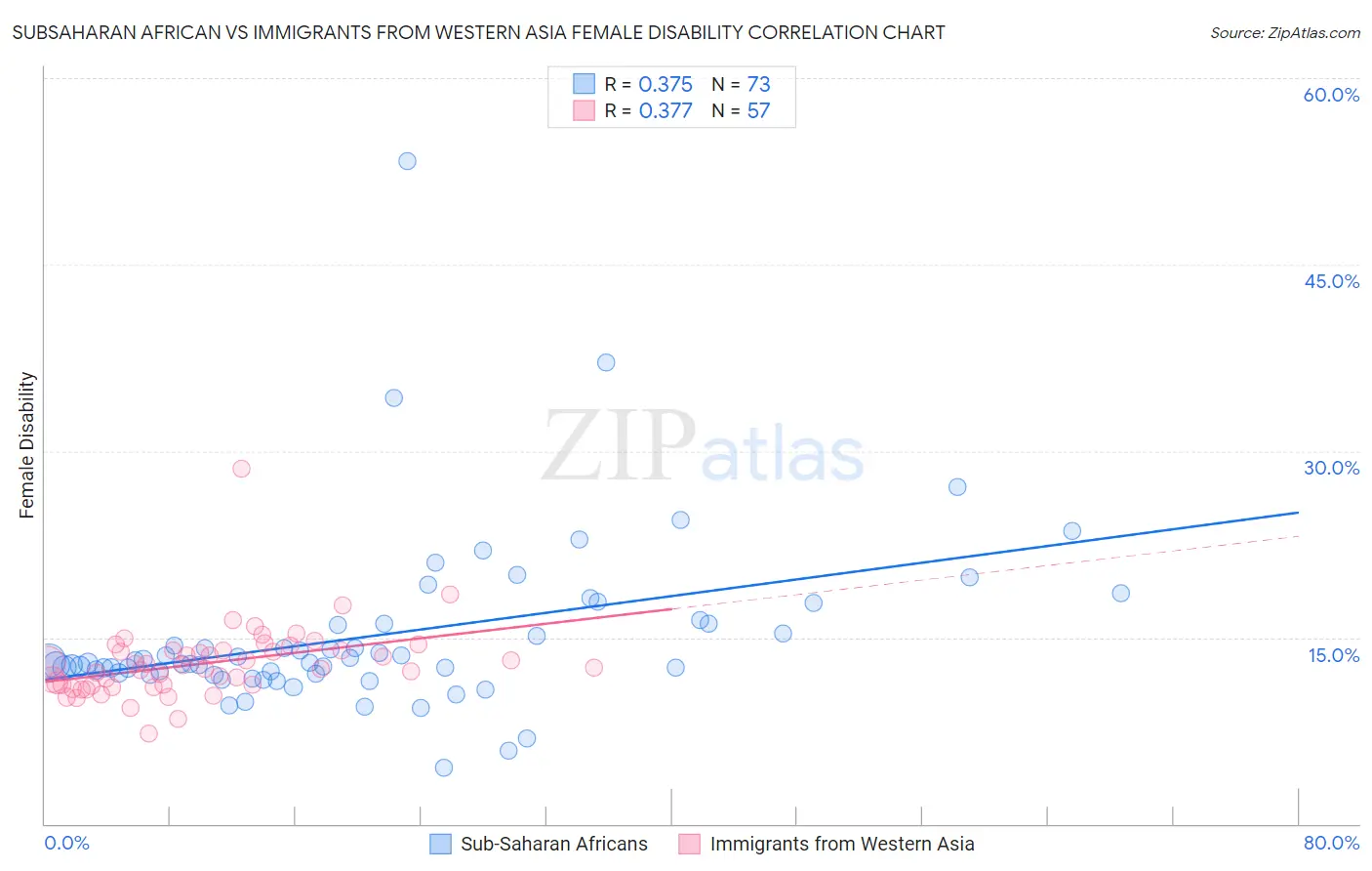 Subsaharan African vs Immigrants from Western Asia Female Disability