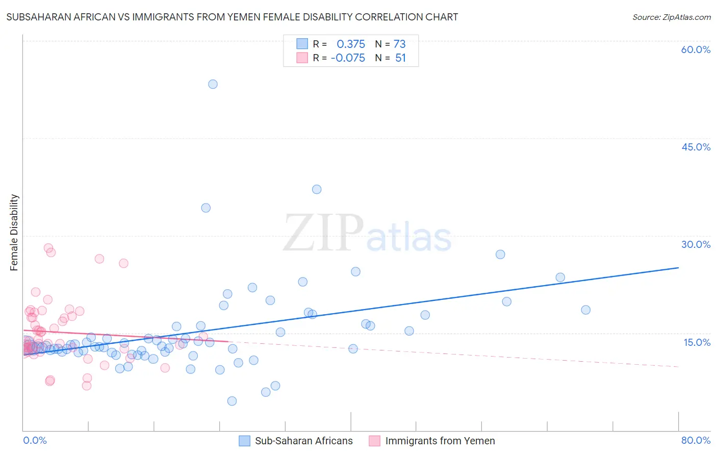 Subsaharan African vs Immigrants from Yemen Female Disability