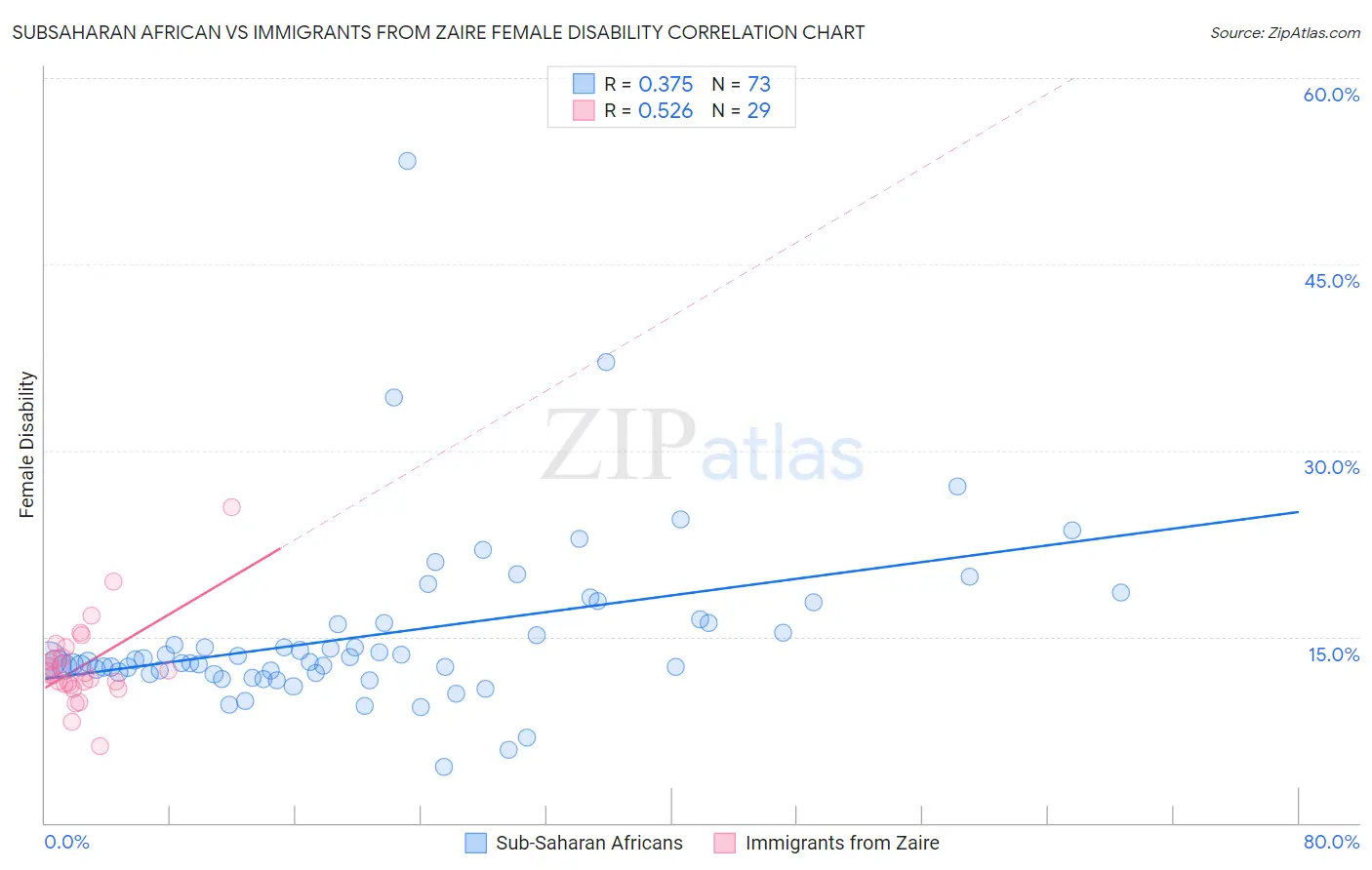 Subsaharan African vs Immigrants from Zaire Female Disability