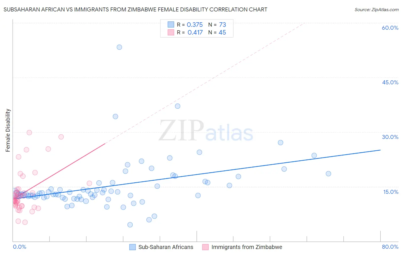 Subsaharan African vs Immigrants from Zimbabwe Female Disability