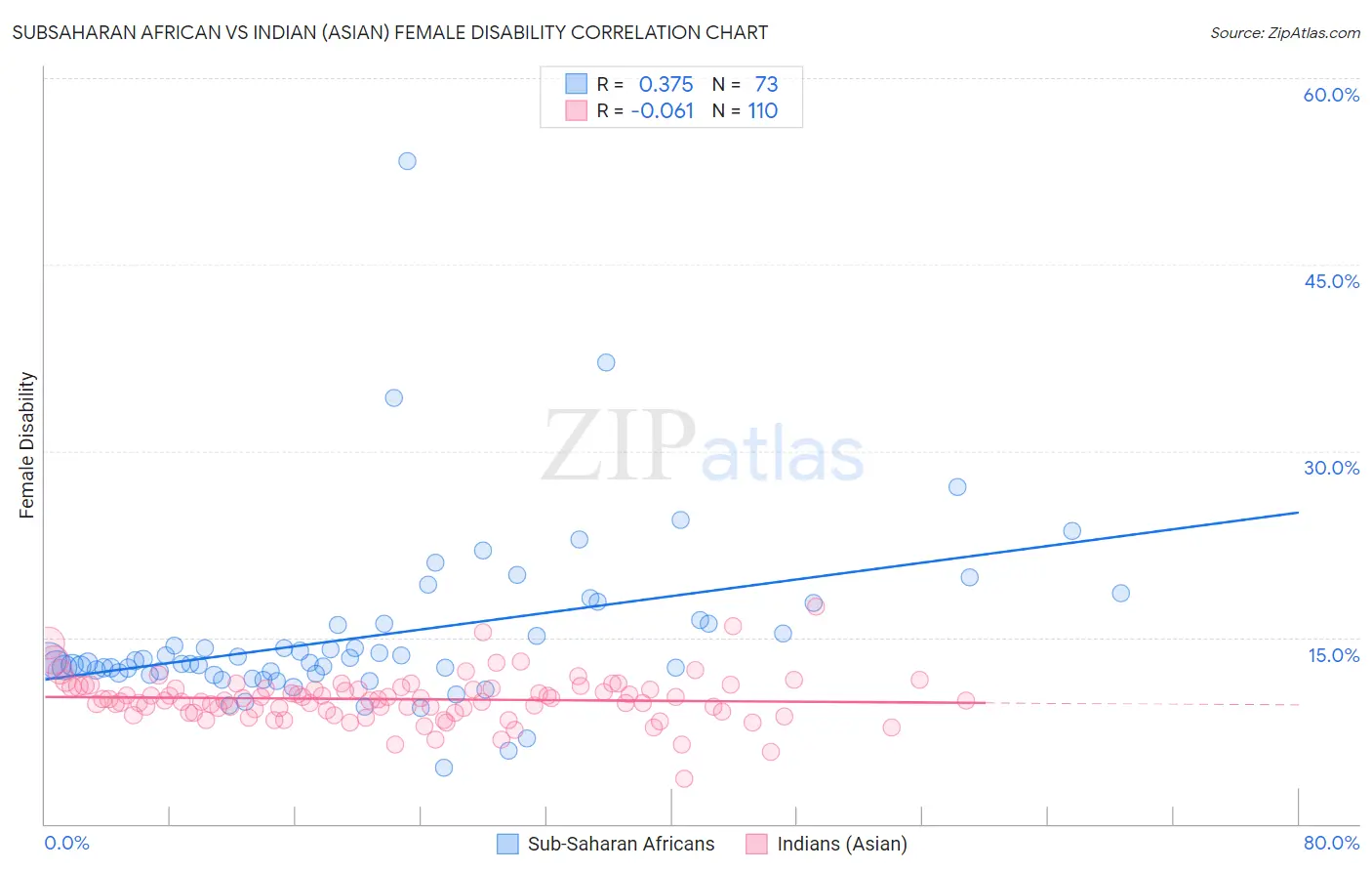Subsaharan African vs Indian (Asian) Female Disability