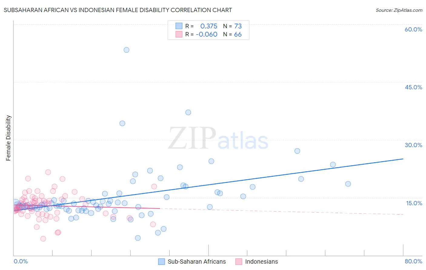 Subsaharan African vs Indonesian Female Disability