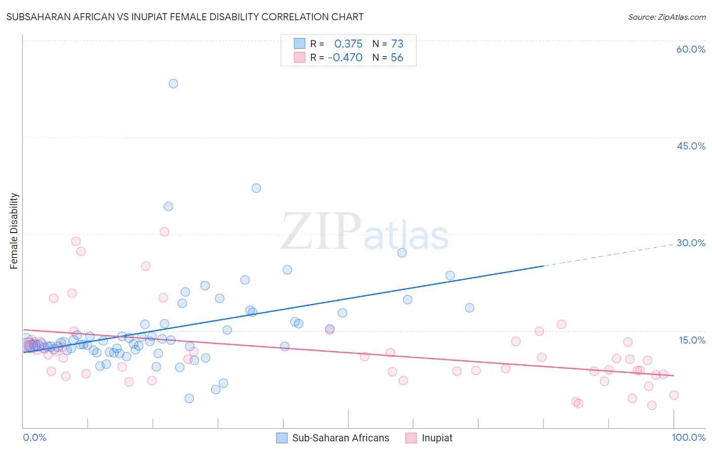 Subsaharan African vs Inupiat Female Disability