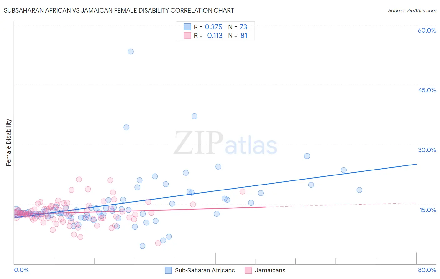 Subsaharan African vs Jamaican Female Disability