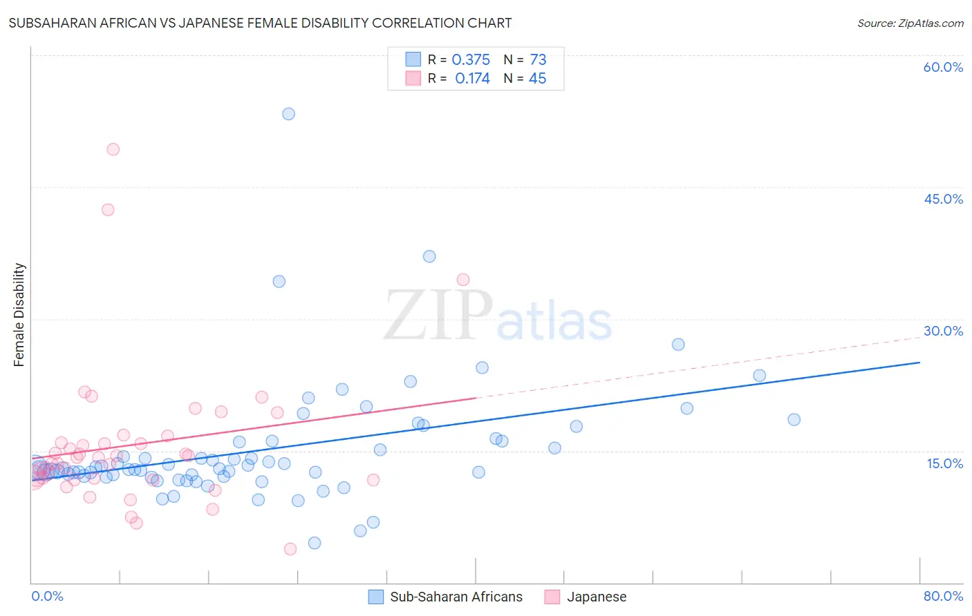 Subsaharan African vs Japanese Female Disability