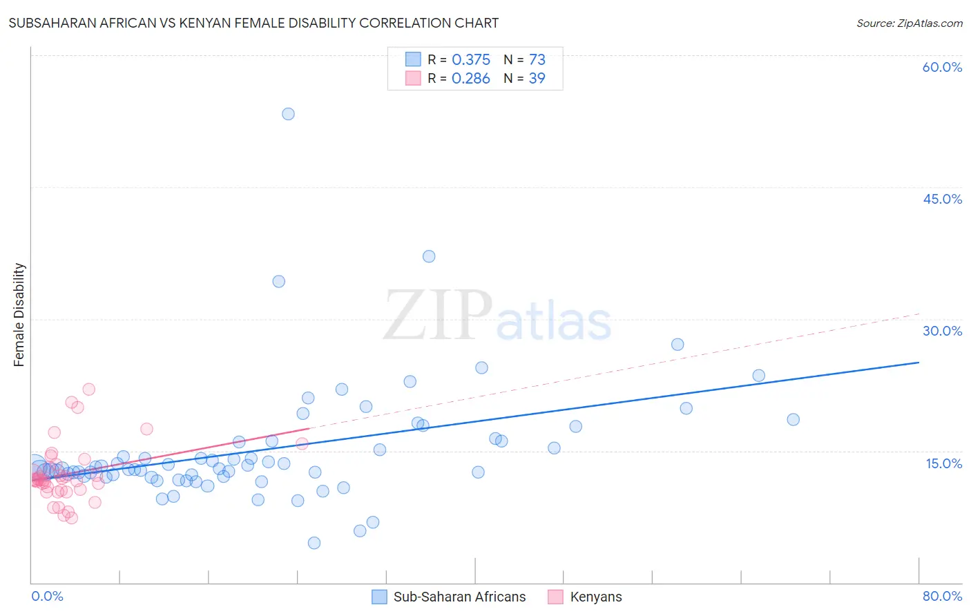 Subsaharan African vs Kenyan Female Disability