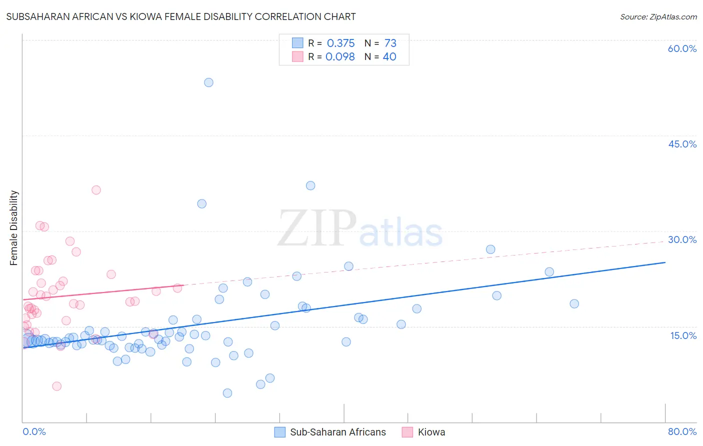 Subsaharan African vs Kiowa Female Disability