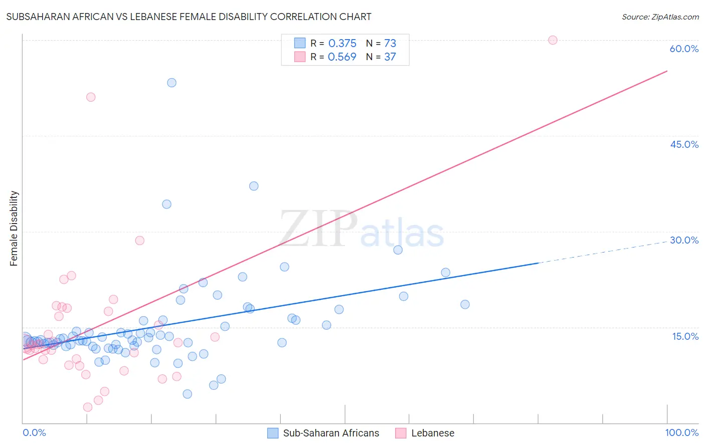 Subsaharan African vs Lebanese Female Disability