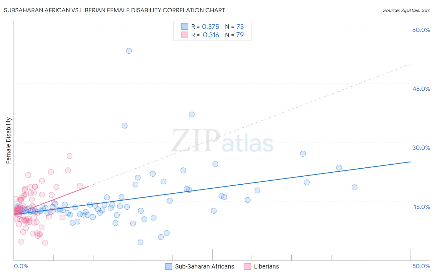 Subsaharan African vs Liberian Female Disability