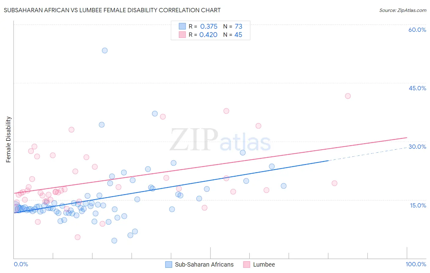 Subsaharan African vs Lumbee Female Disability