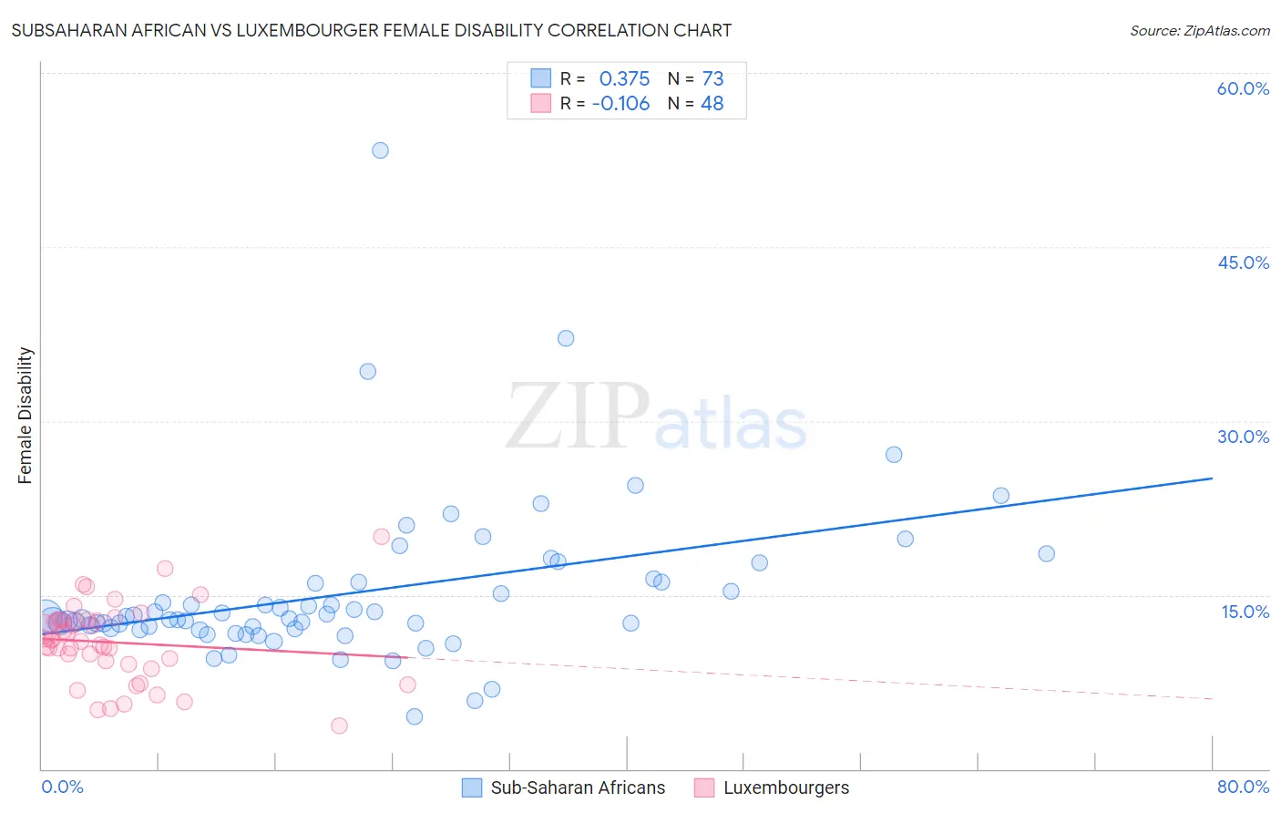 Subsaharan African vs Luxembourger Female Disability