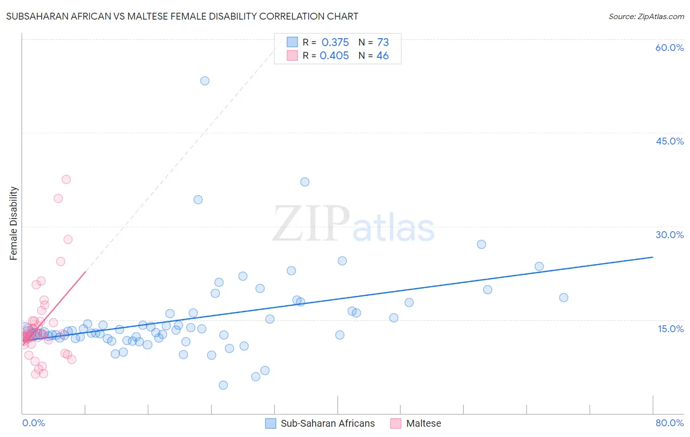 Subsaharan African vs Maltese Female Disability