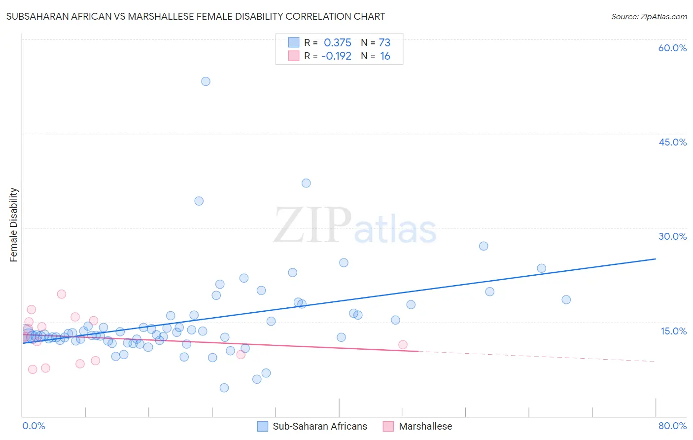 Subsaharan African vs Marshallese Female Disability