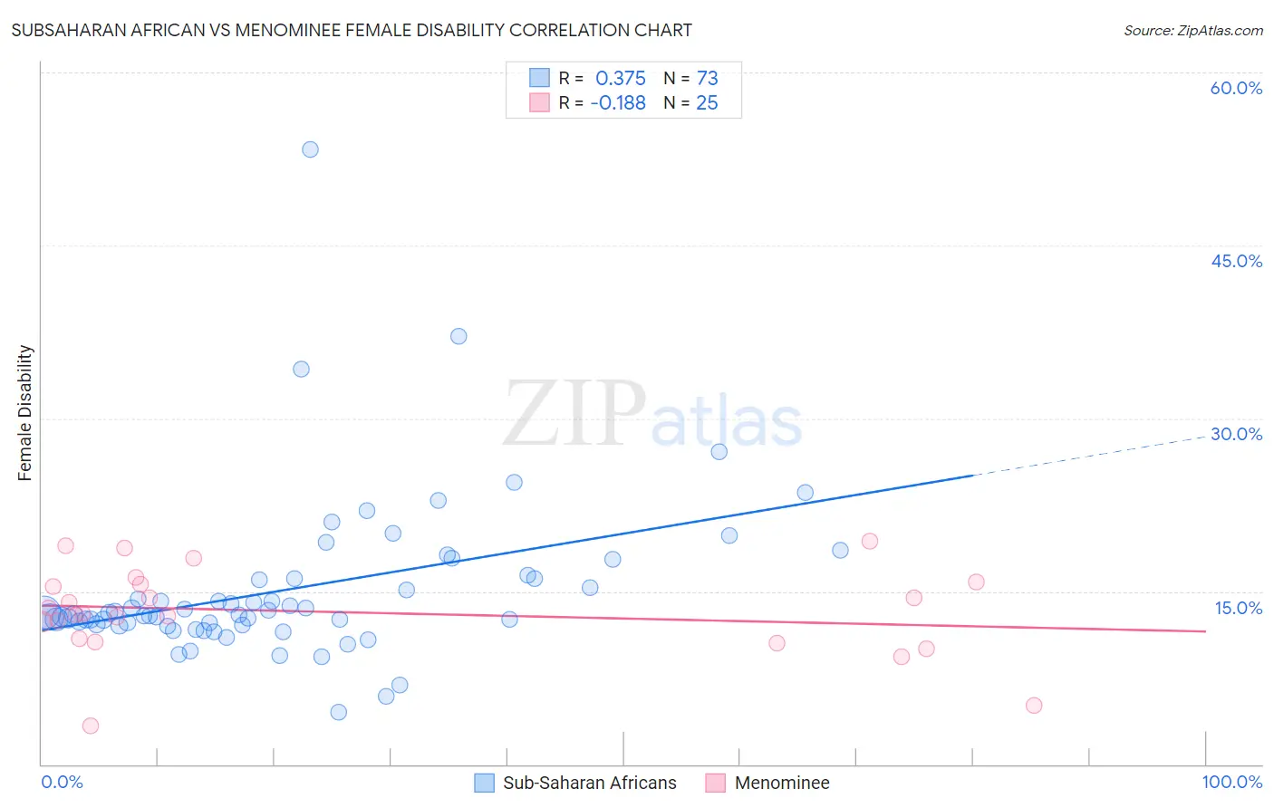 Subsaharan African vs Menominee Female Disability