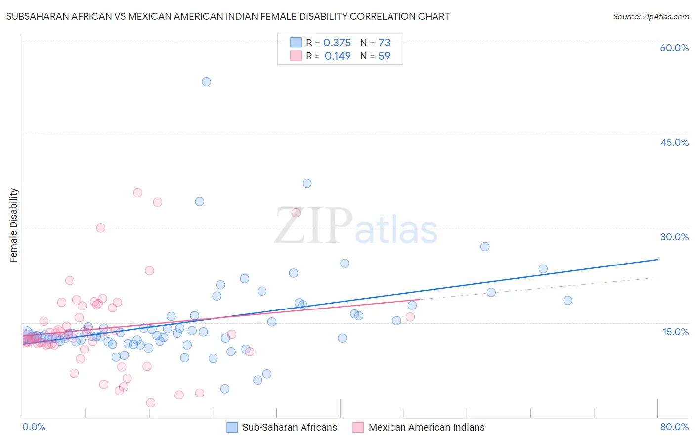 Subsaharan African vs Mexican American Indian Female Disability