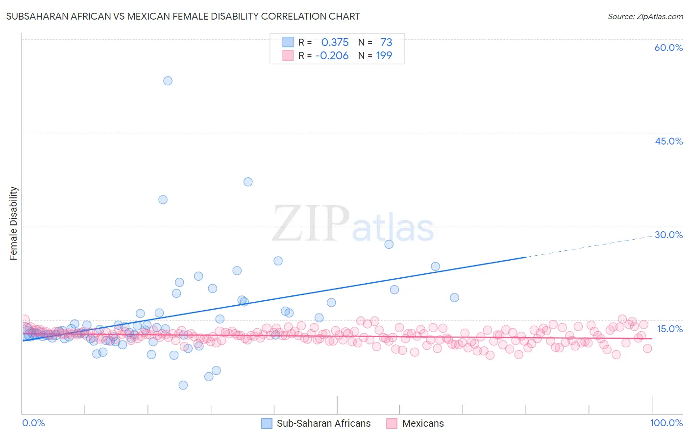 Subsaharan African vs Mexican Female Disability