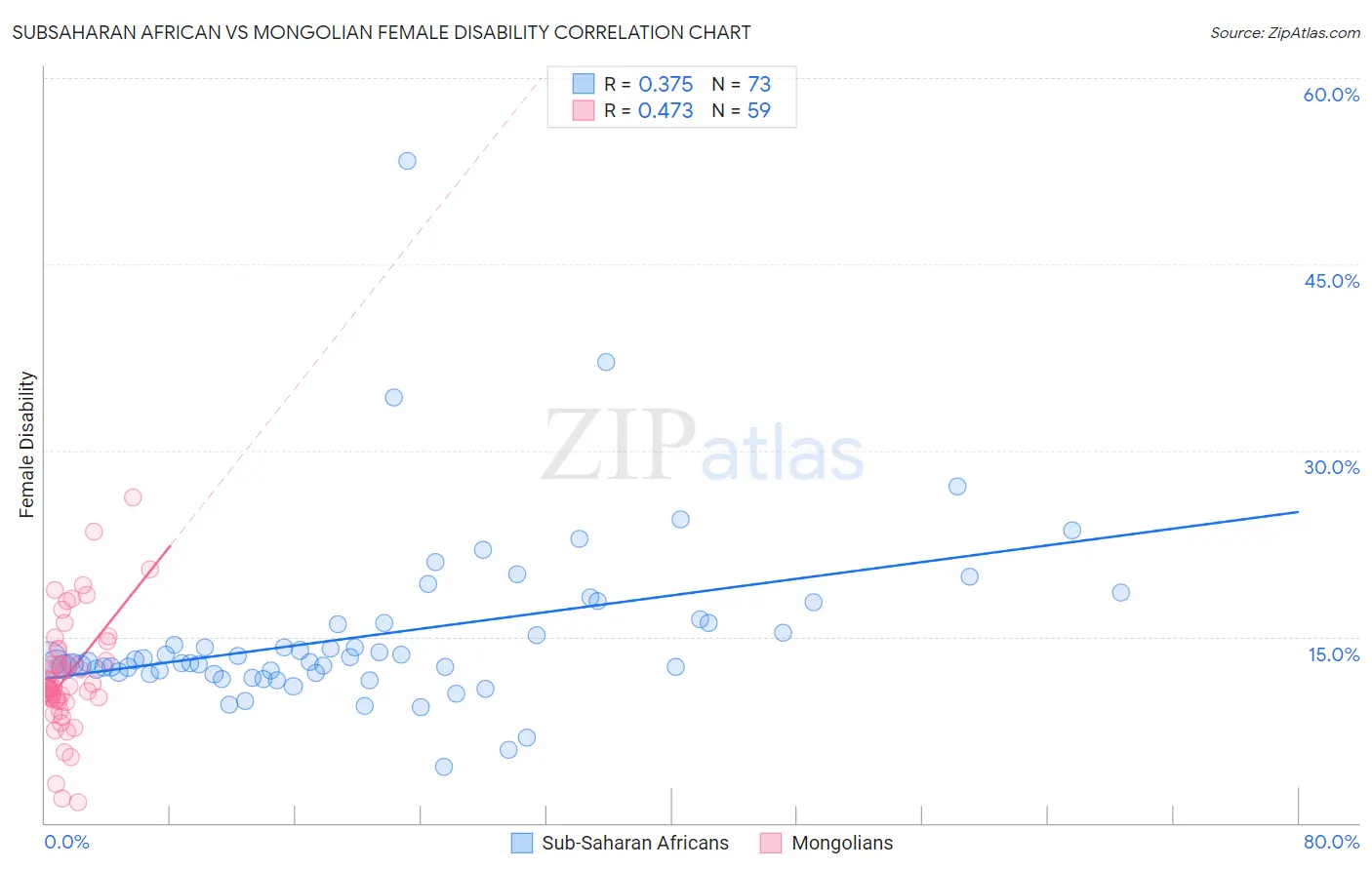 Subsaharan African vs Mongolian Female Disability