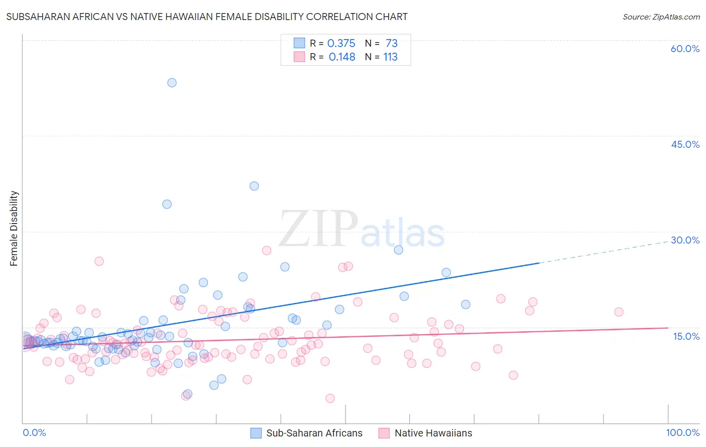 Subsaharan African vs Native Hawaiian Female Disability