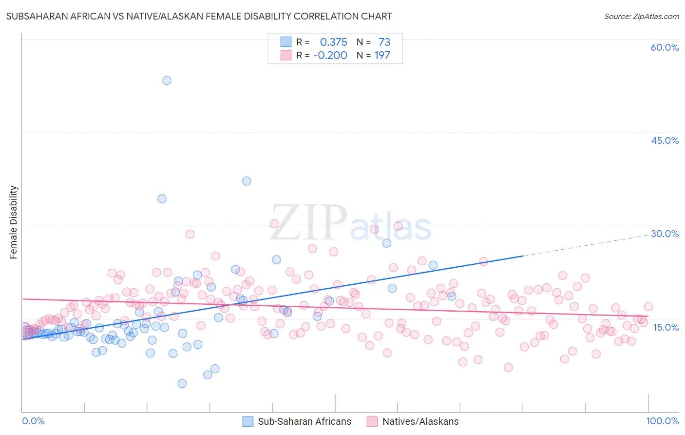 Subsaharan African vs Native/Alaskan Female Disability
