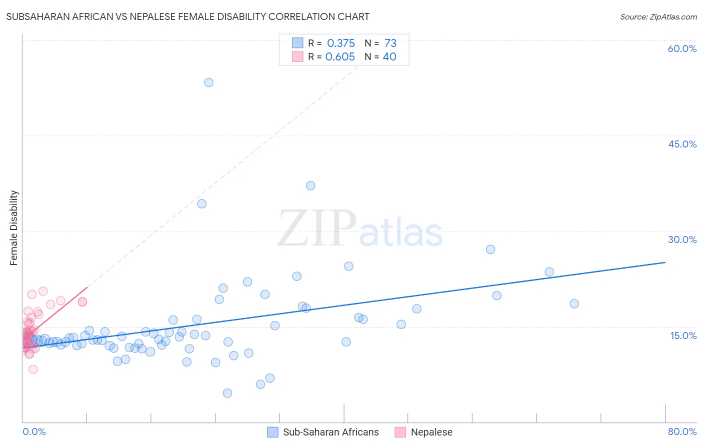 Subsaharan African vs Nepalese Female Disability