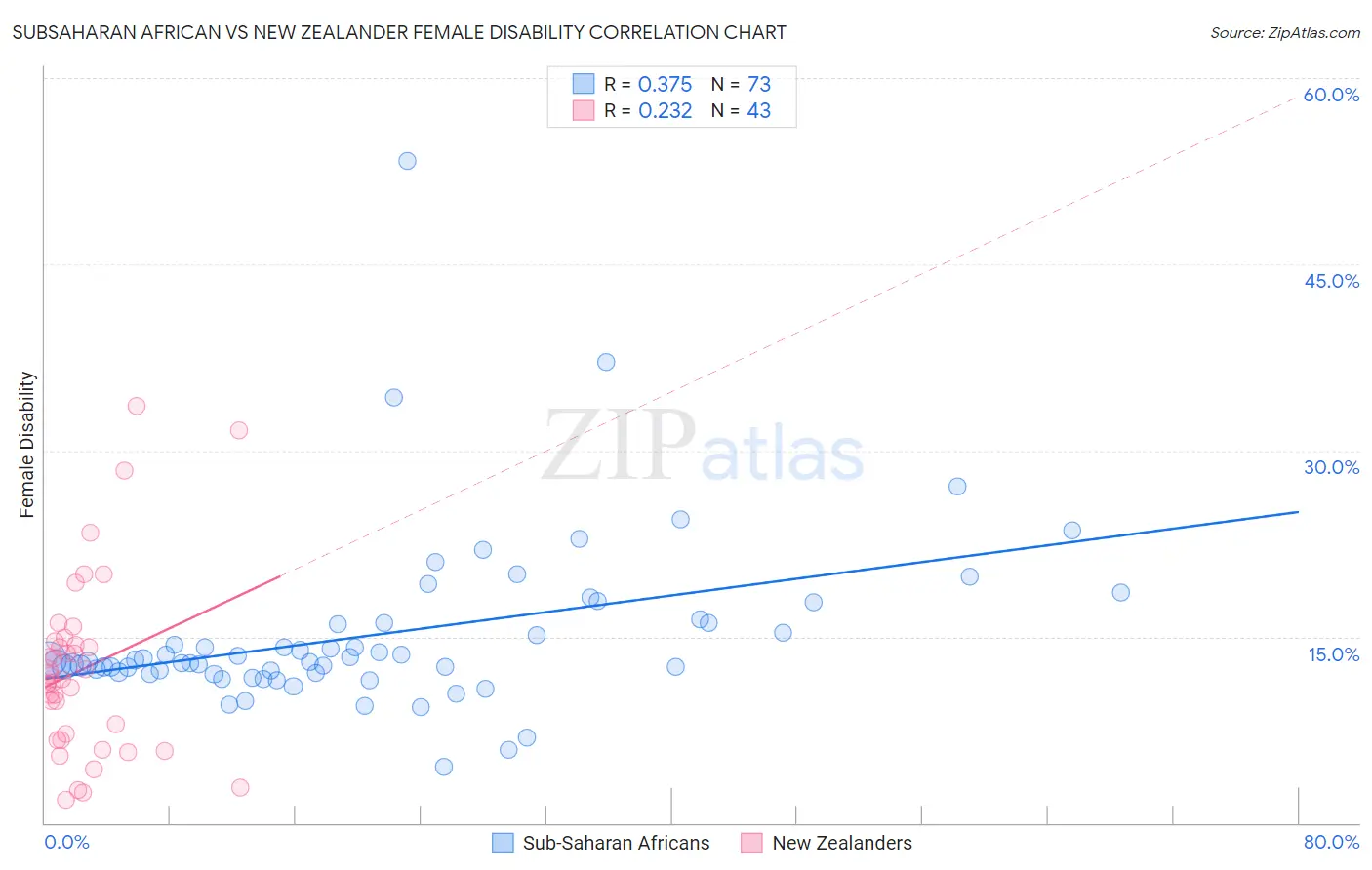 Subsaharan African vs New Zealander Female Disability