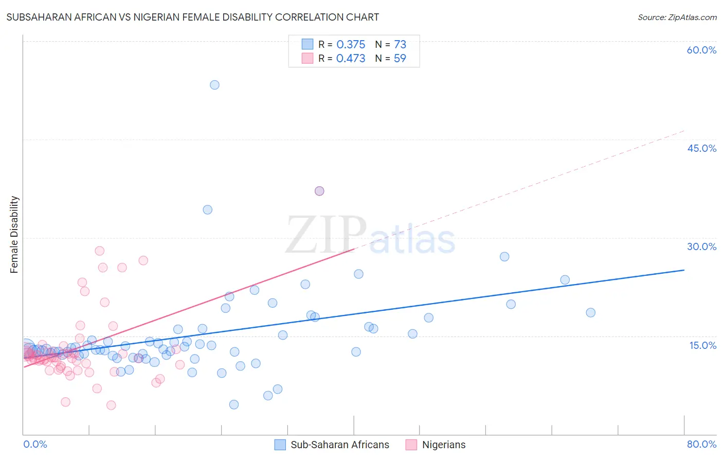 Subsaharan African vs Nigerian Female Disability