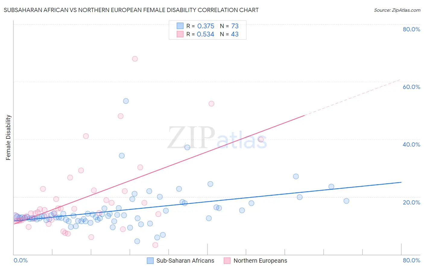 Subsaharan African vs Northern European Female Disability