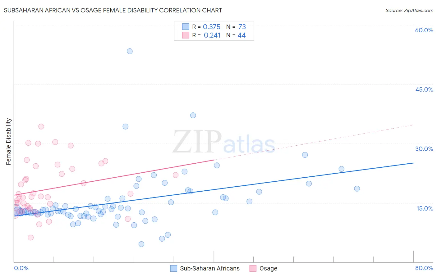Subsaharan African vs Osage Female Disability