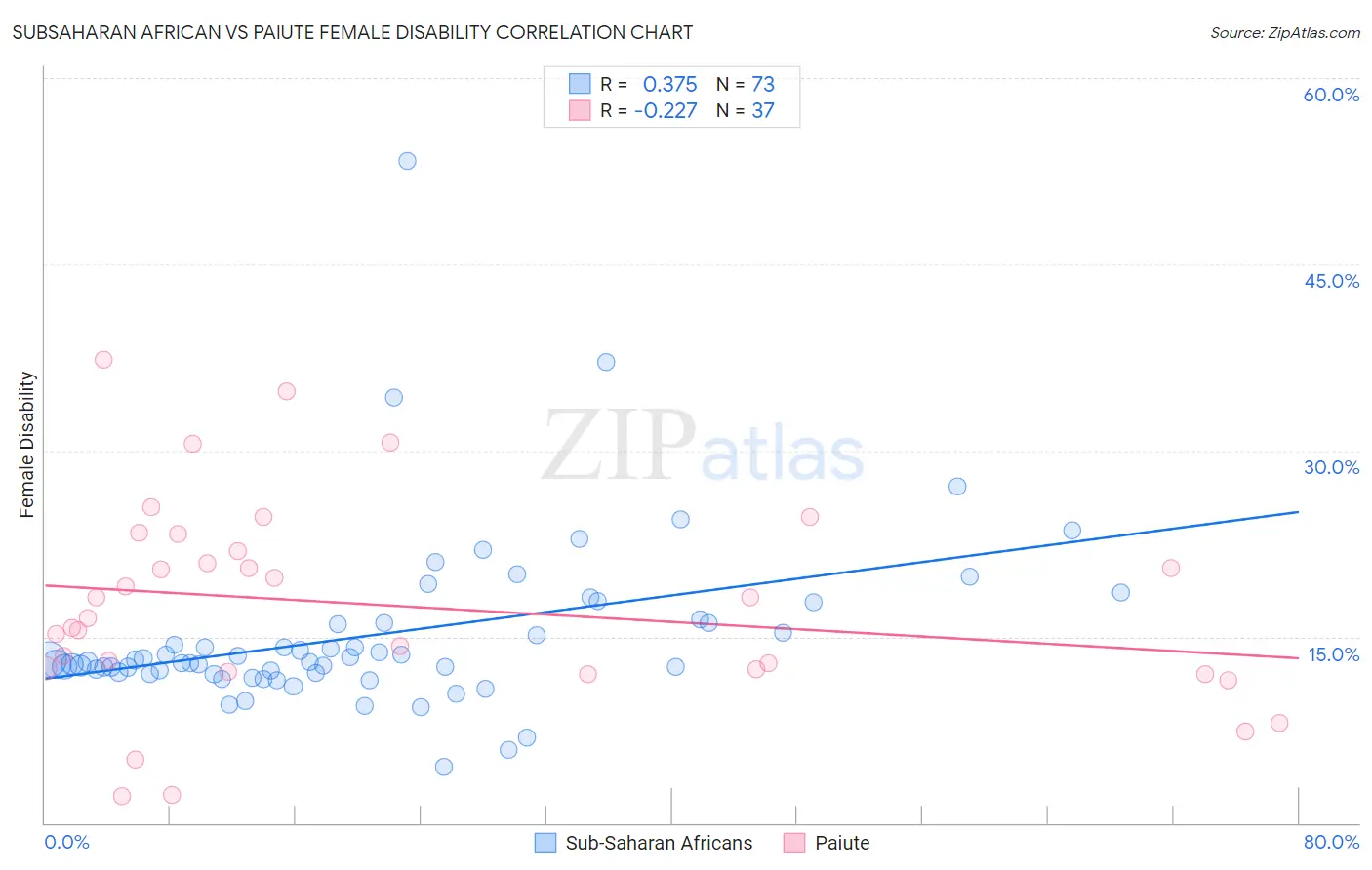 Subsaharan African vs Paiute Female Disability