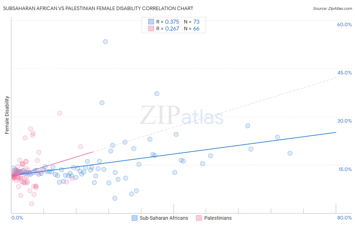 Subsaharan African vs Palestinian Female Disability