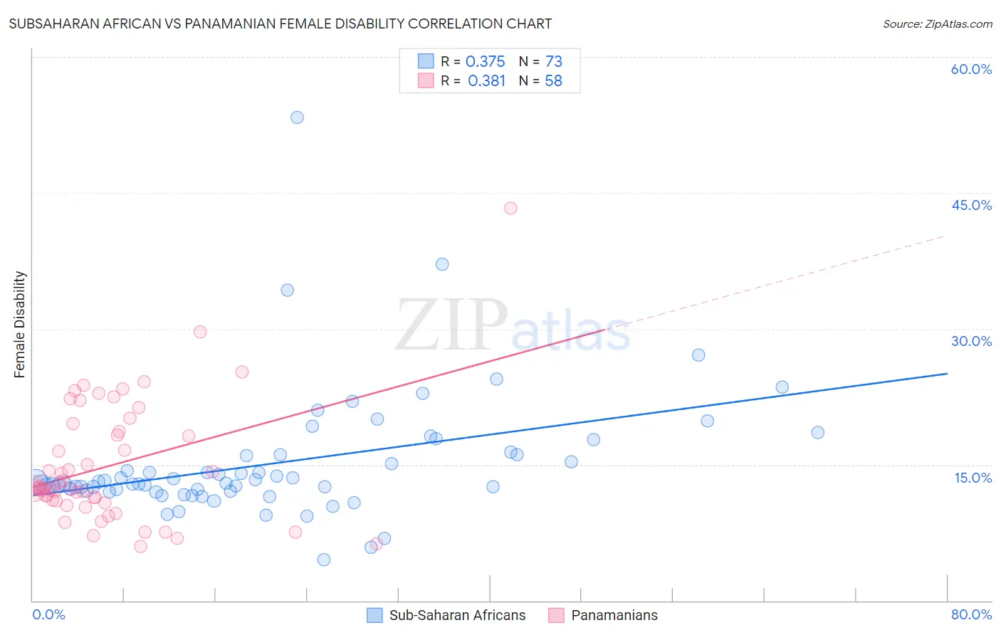 Subsaharan African vs Panamanian Female Disability