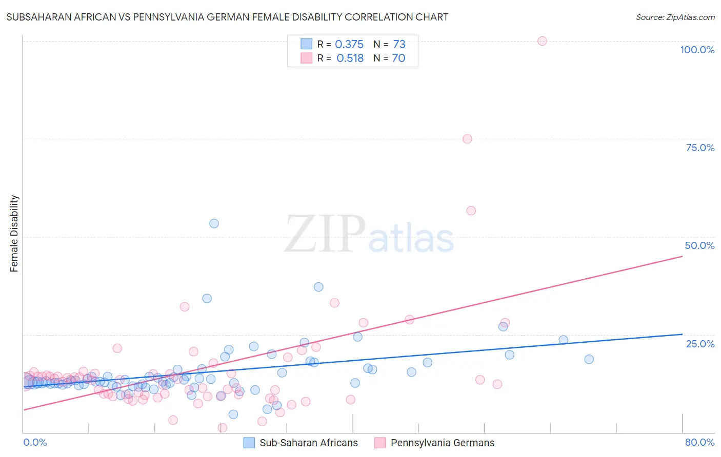 Subsaharan African vs Pennsylvania German Female Disability