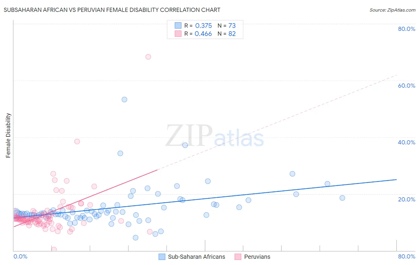 Subsaharan African vs Peruvian Female Disability