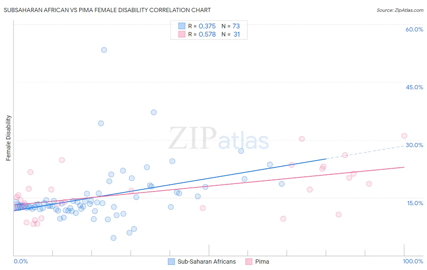 Subsaharan African vs Pima Female Disability