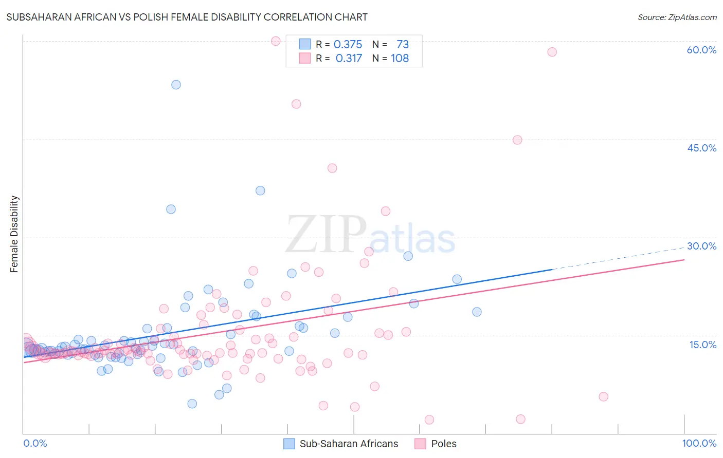 Subsaharan African vs Polish Female Disability