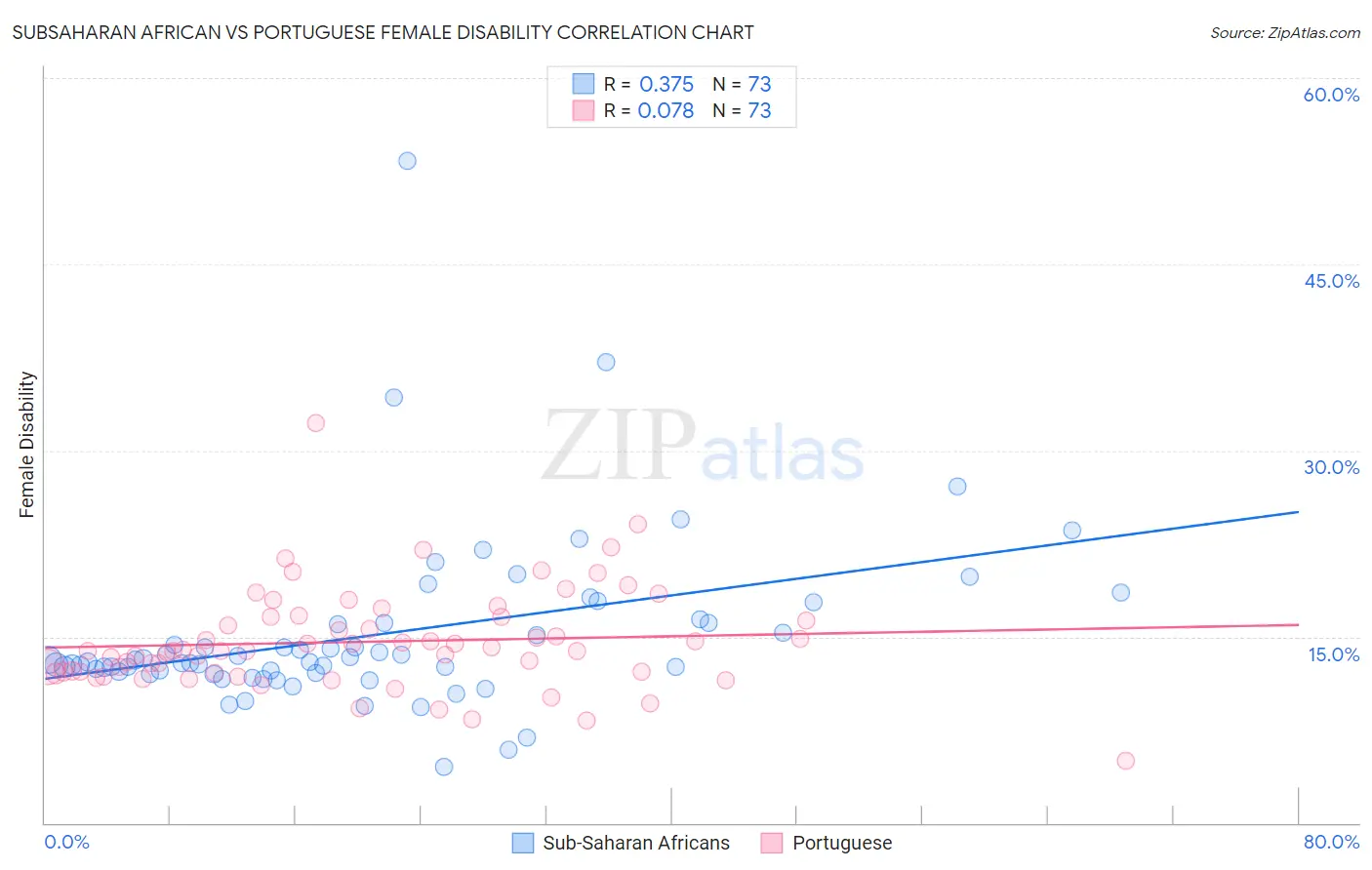 Subsaharan African vs Portuguese Female Disability