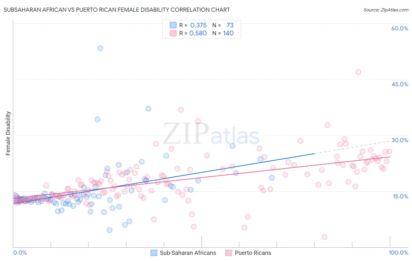 Subsaharan African vs Puerto Rican Female Disability