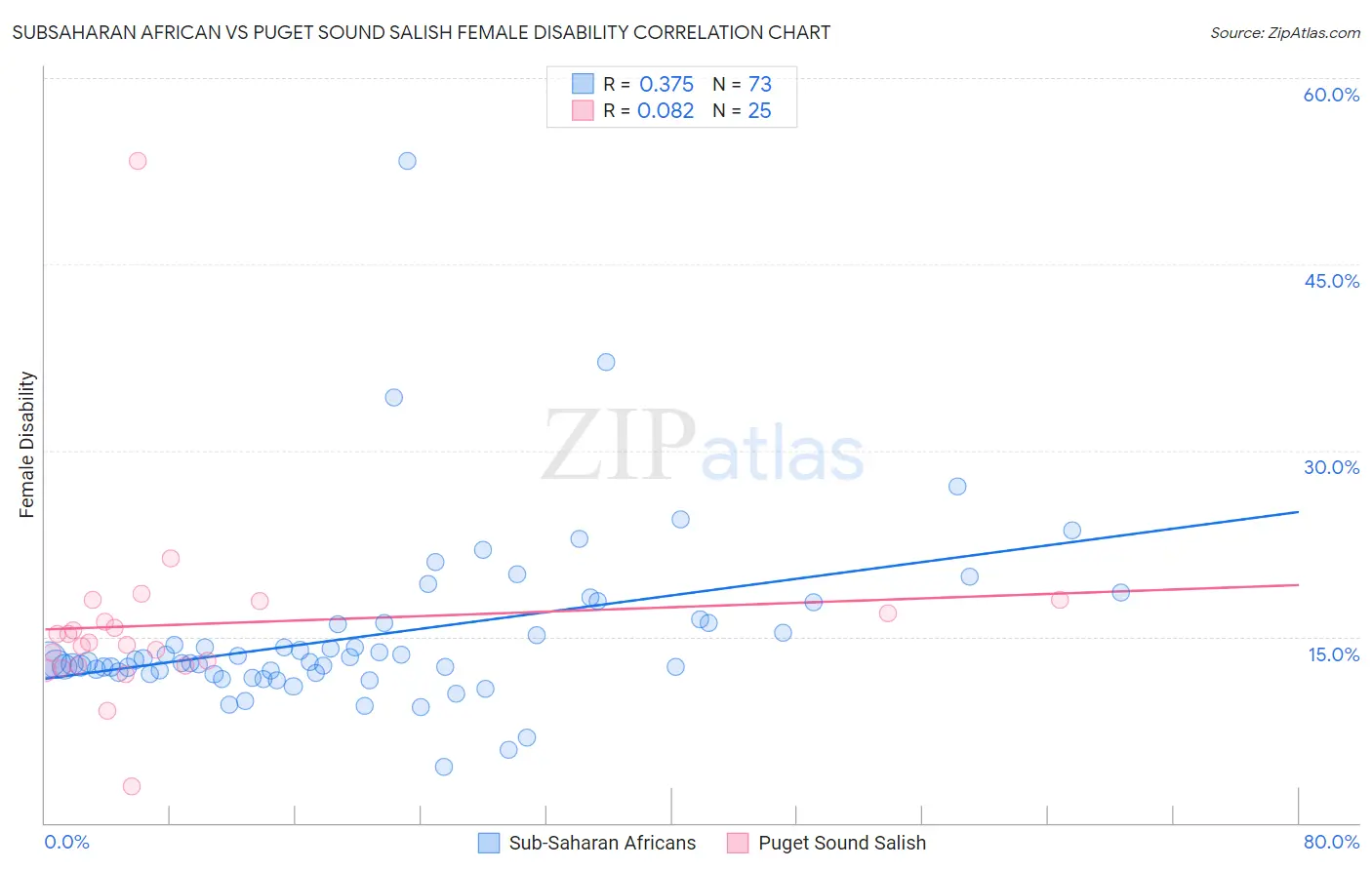 Subsaharan African vs Puget Sound Salish Female Disability