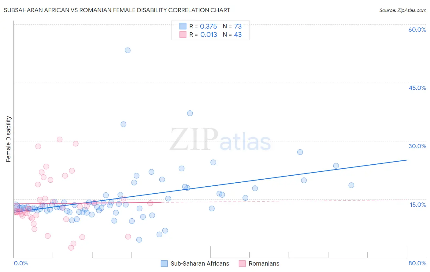 Subsaharan African vs Romanian Female Disability
