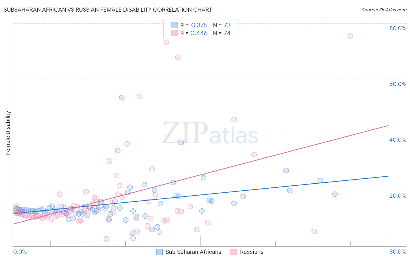 Subsaharan African vs Russian Female Disability