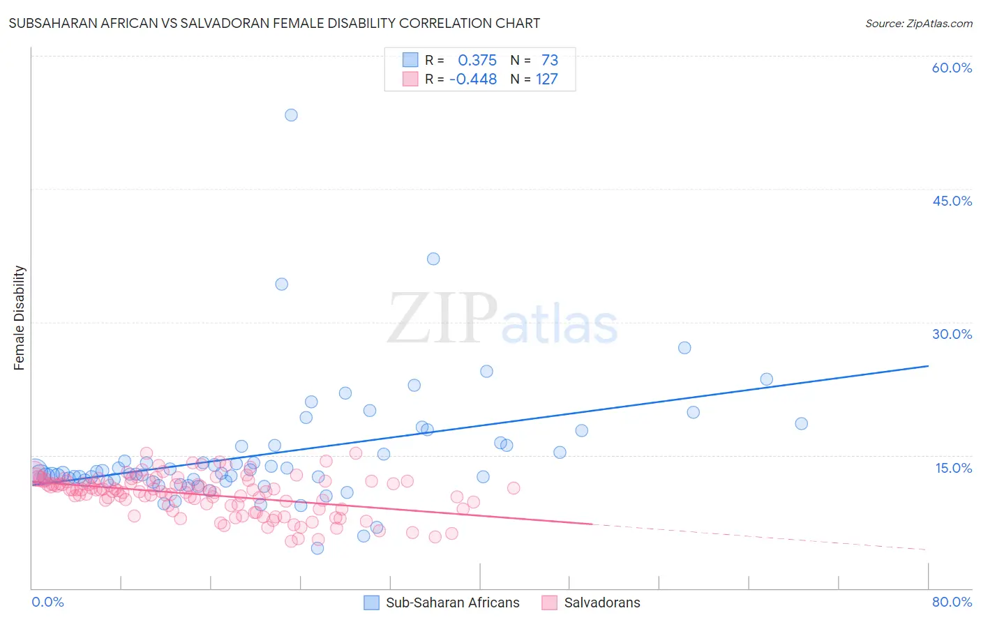 Subsaharan African vs Salvadoran Female Disability