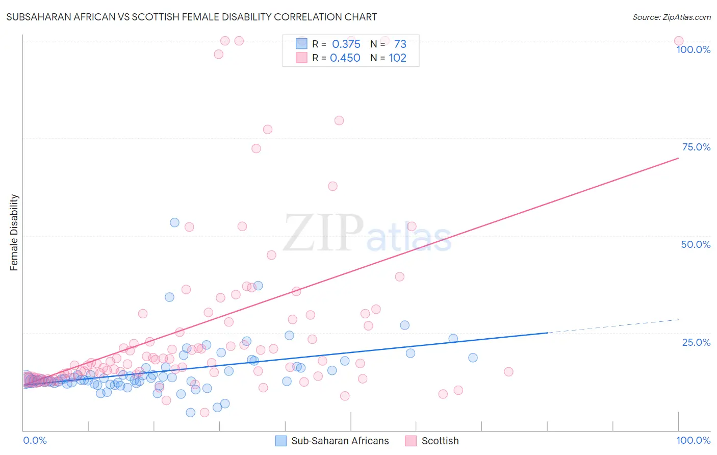 Subsaharan African vs Scottish Female Disability