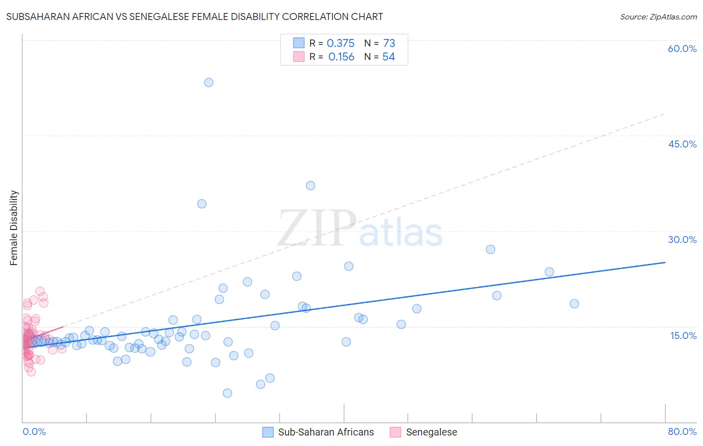 Subsaharan African vs Senegalese Female Disability