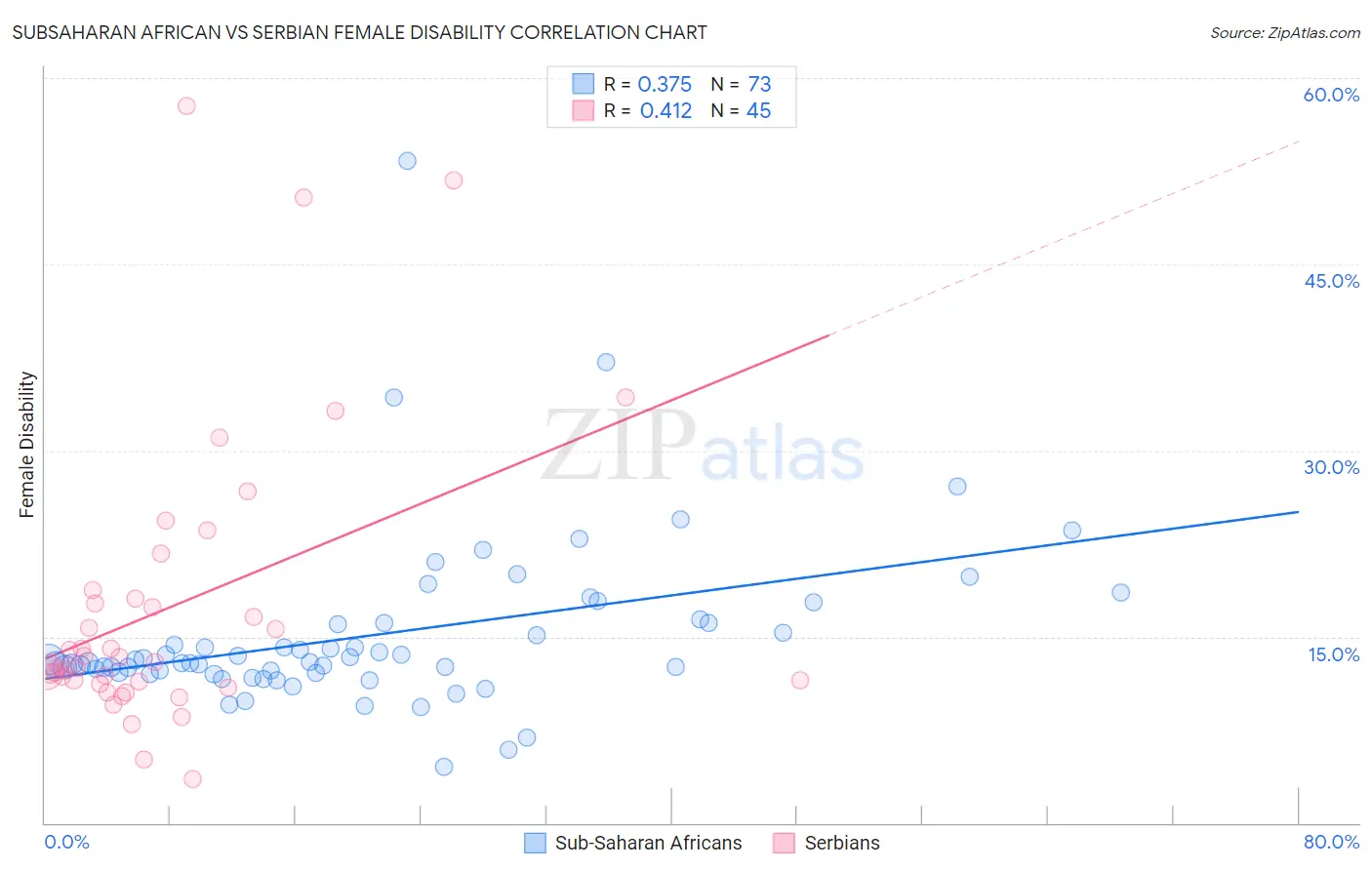 Subsaharan African vs Serbian Female Disability