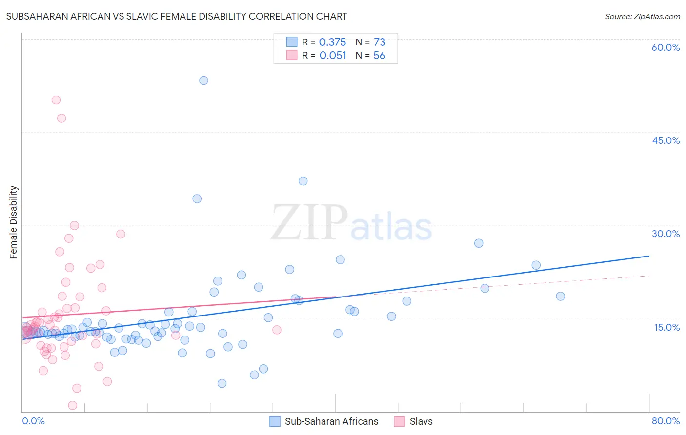 Subsaharan African vs Slavic Female Disability