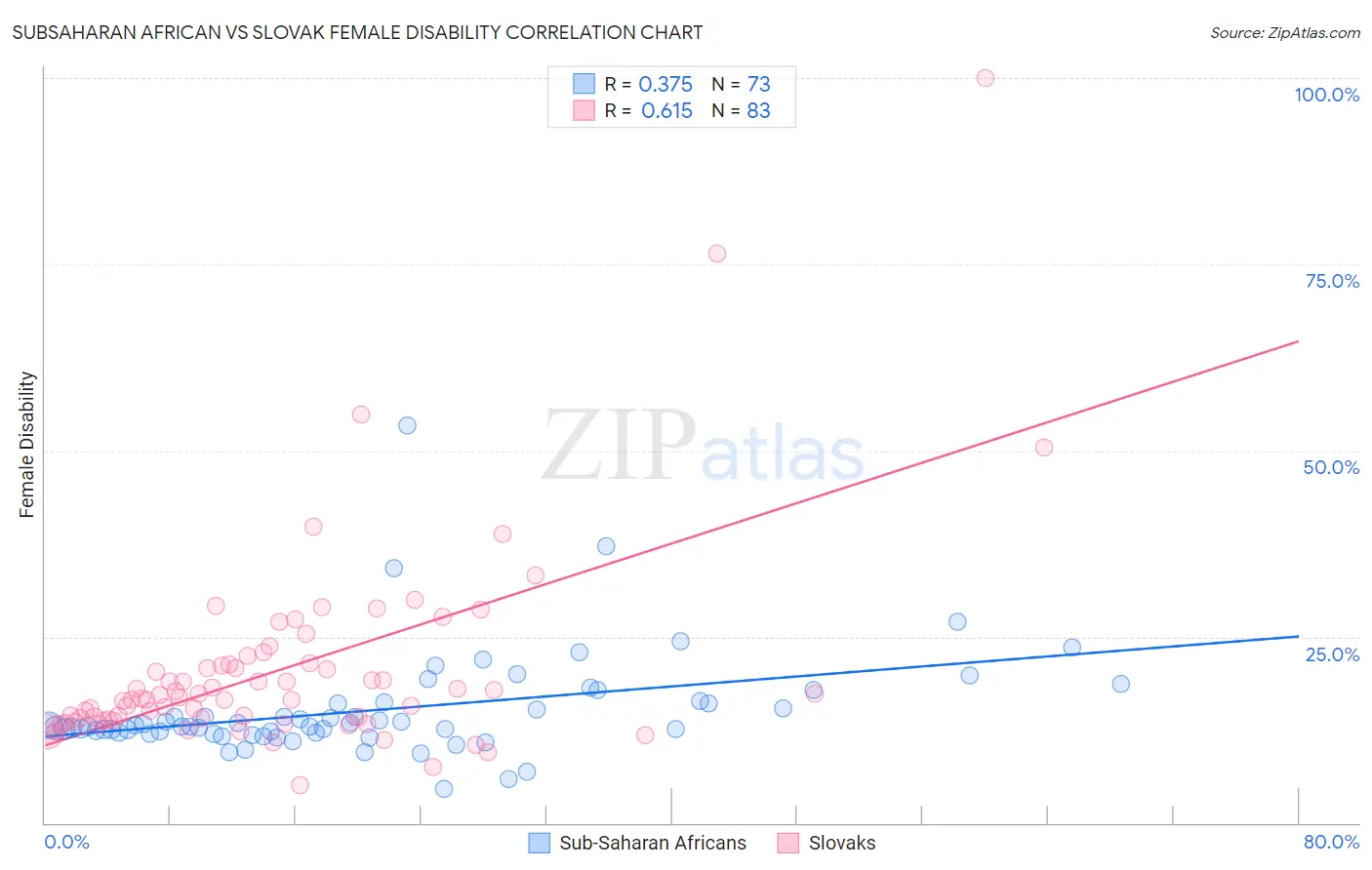 Subsaharan African vs Slovak Female Disability