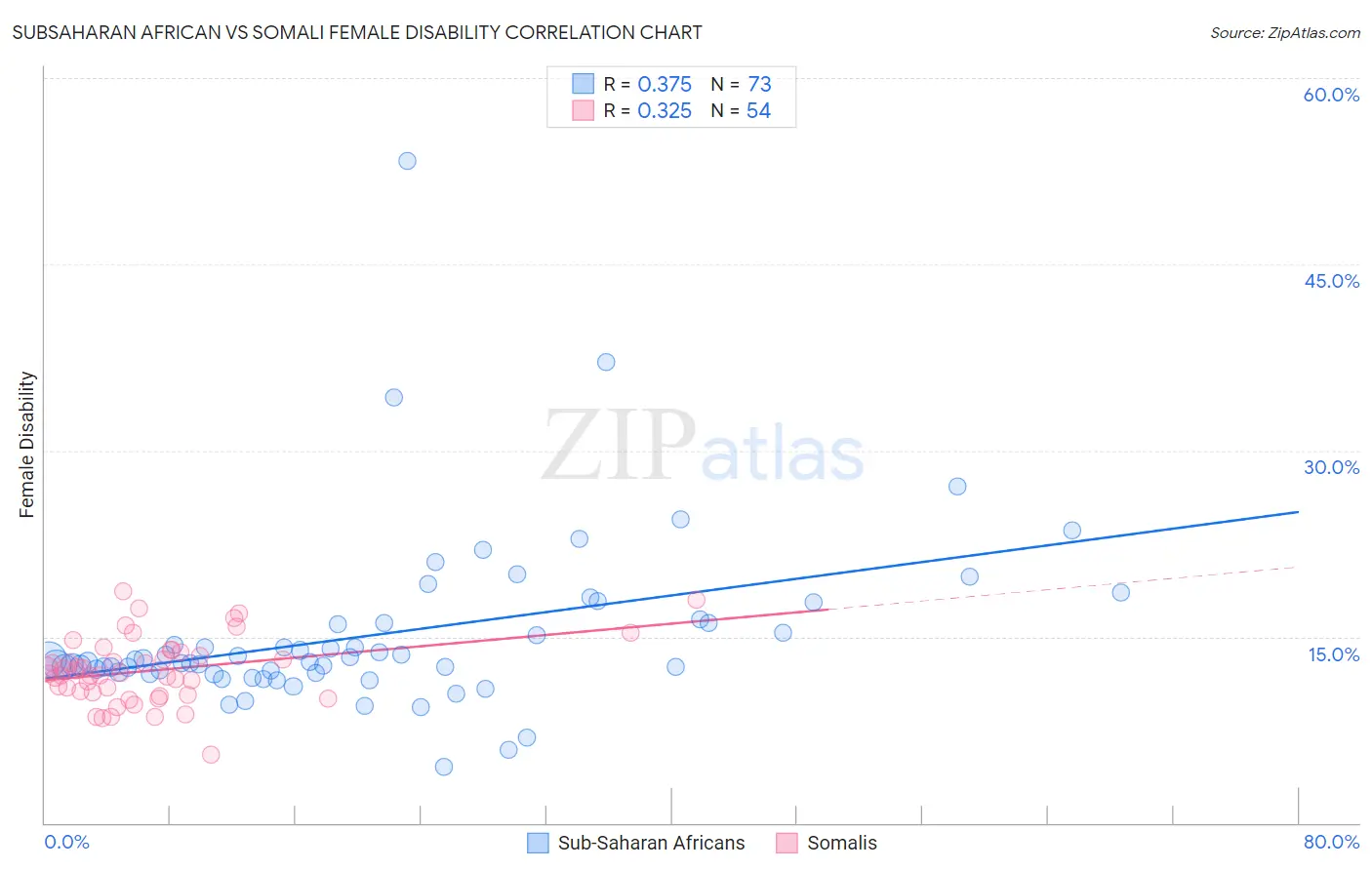 Subsaharan African vs Somali Female Disability