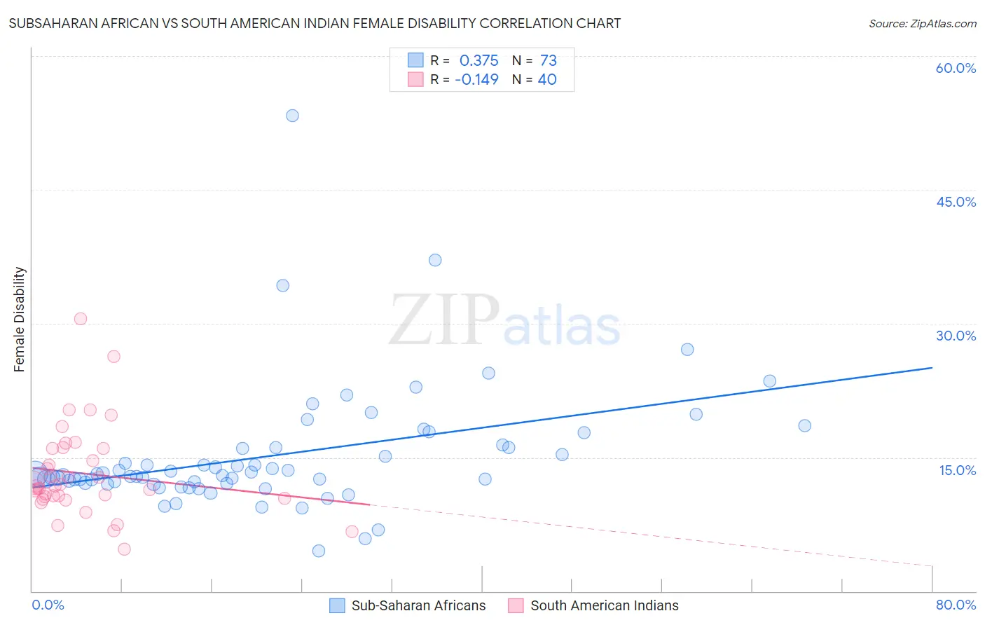 Subsaharan African vs South American Indian Female Disability