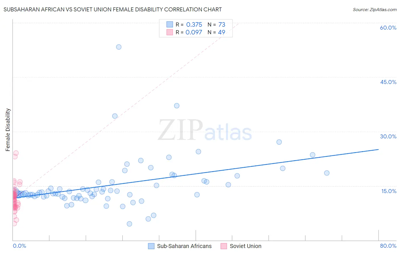 Subsaharan African vs Soviet Union Female Disability