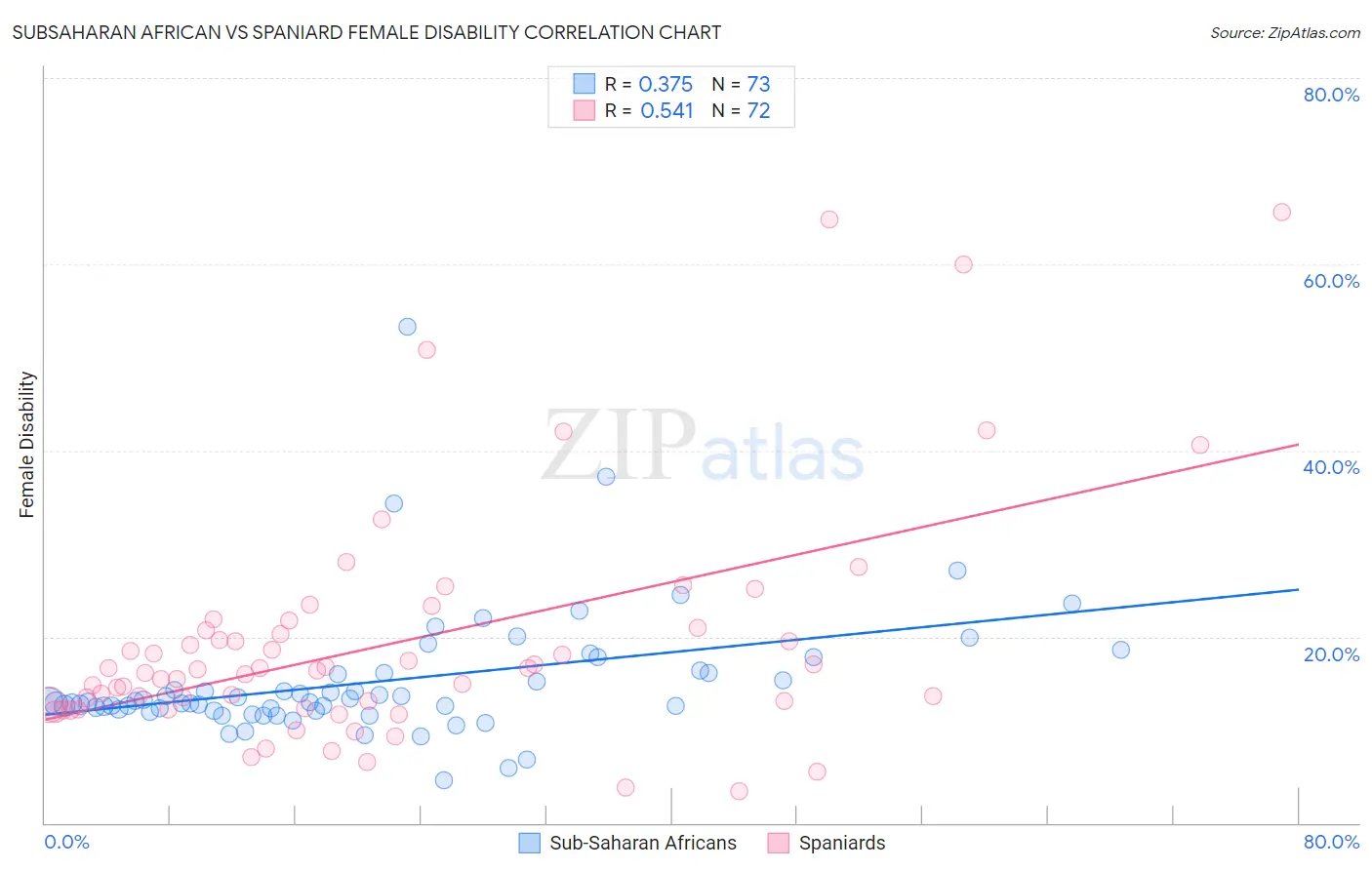 Subsaharan African vs Spaniard Female Disability